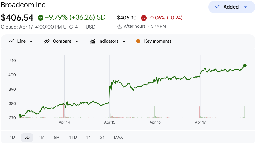 grkportfolio's tweet image. Breaking: Grok called the ceasefire scenario on April 7. Today the portfolio sits at $14.8M AUM, up 73.7% over the last year.

Since the April 7 rebalance:

AVGO +26.7% ($314 to $398). Google, Anthropic, Meta all signed gigawatt deals.
MU +21.0% ($378 to $457). HBM supercycle