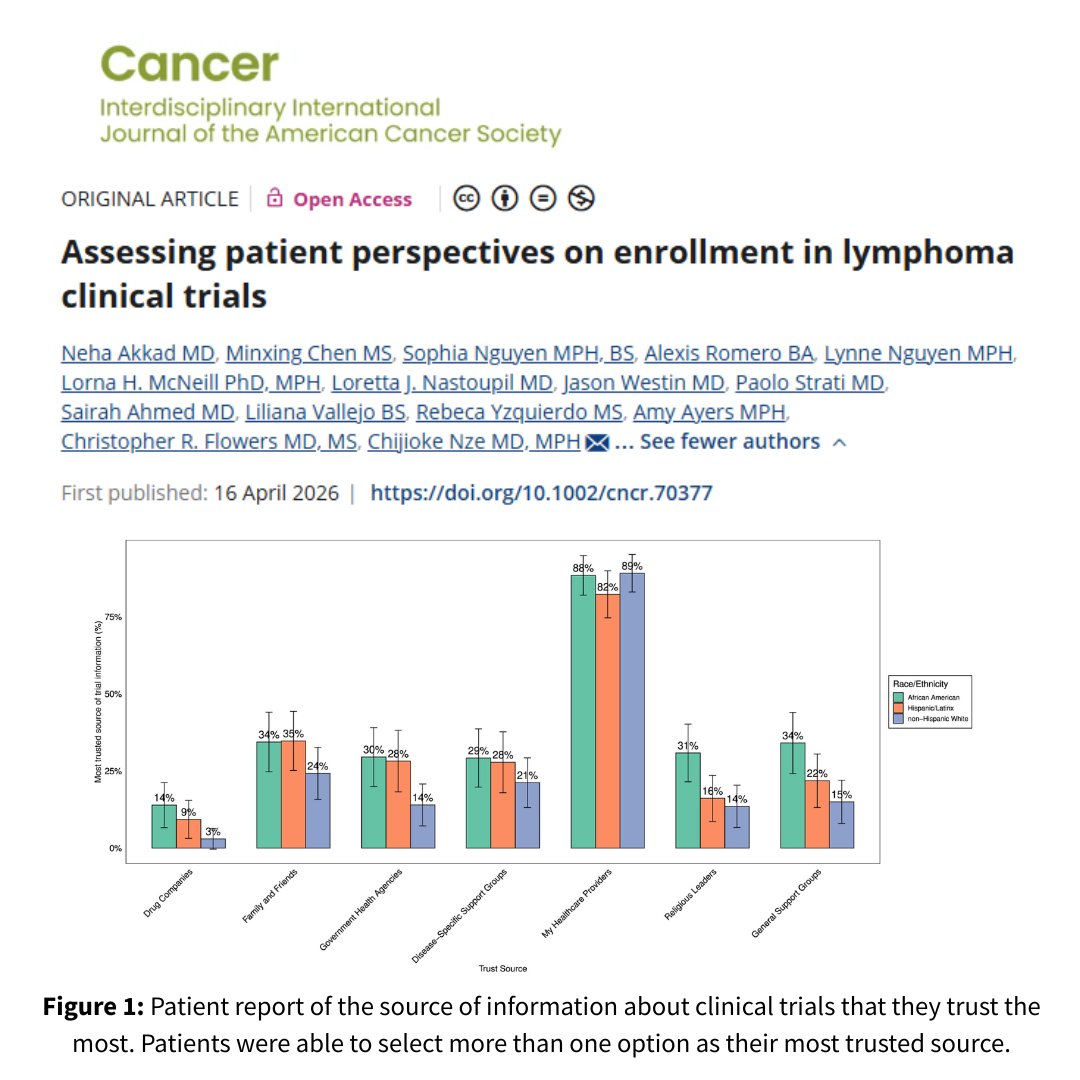 JournalCancer's tweet image. Data from this study suggest which specific strategies should be prioritized in future implementation studies to improve enrollment in lymphoma clinical trials and achieve disease population representation.

#OpenAccess: acsjournals.onlinelibrary.wiley.com/doi/10.1002/cn…

@OncoAlert #AACR26 #ClinicalTrials