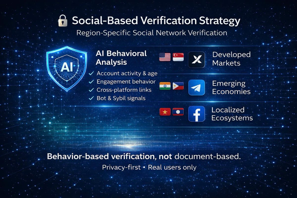 GombayEX's tweet photo. 🔐 Social Media-Based Verification Strategy

Regional Behavioral Identity Framework for Authenticating Real Users
To ensure the participation of real users while maintaining a strict privacy-first architecture, GOMCHAIN ​​deploys a regionally adaptive social verification model based on the use of popular platforms in the global market.

🌍 Regional Verification Map
Instead of applying a single, universal identity system, GOMCHAIN ​​adapts verification methods to suit the actual user behavior patterns in each region:

🇺🇸 🇸🇬 United States, Singapore, and developed markets
→ Primary verification via Twitter (X)

(High signal integrity, strong identity retention, low bot resistance)

🇮🇳 🇵🇭 India, Philippines, and emerging digital economies
→ Primary verification via Telegram

(High community interaction, real-time interaction, scalable authentication)

🇻🇳 🇱🇦 Vietnam, Laos, and local social ecosystems
→ Primary verification via Facebook

(High correlation with real-world identity, long account history, (powerful social graph).
