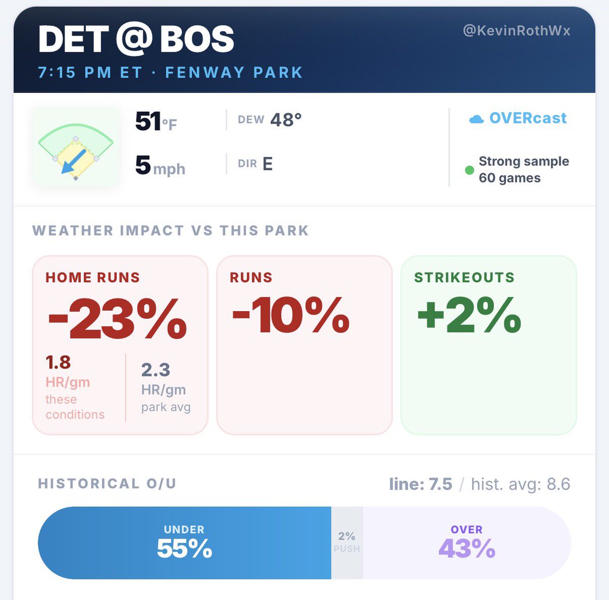 KevinRothWx's tweet photo. ⚾️🌬️ Objectively poor hitting weather in Boston, but 63% of the bets are on the OVER. Foolish or sharp? 

Check out @pikkitsports, find the best odds, track your bets and more: https://t.co/Tu9VAK7jRO 

Promo code WEATHER https://t.co/ORORx2dLt9