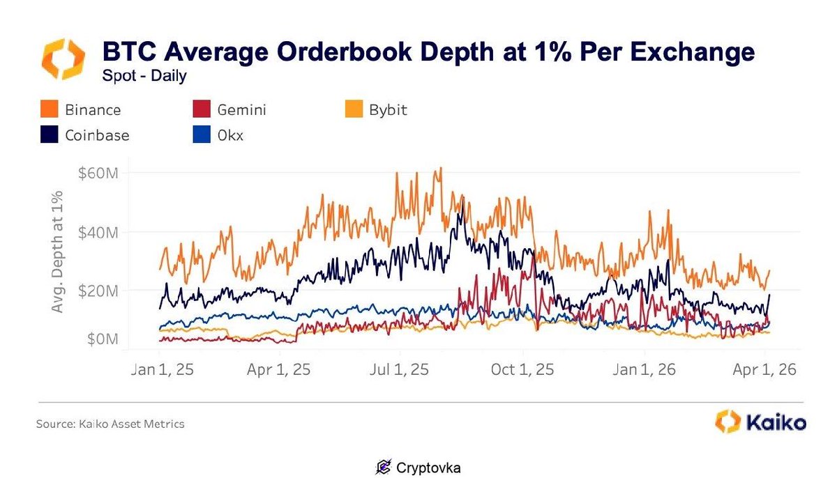 CryptovkaFeed's tweet image. Bitcoin liquidity remains concentrated on Binance and Coinbase: Binance consistently provides a $30 million order book depth within 1% of the average price, while Coinbase's figure stands at $16-20 million

#BTC #BNB #COIN