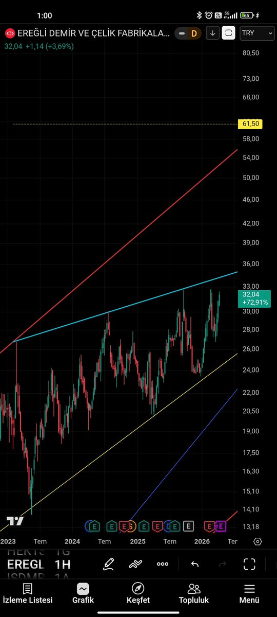 memostaaa's tweet image. #krdmr #eregl #xmana 
Kardemir kayış koparmış, rokete bağlamış