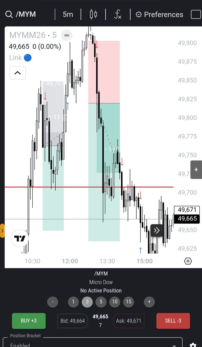 _Templarr_'s tweet photo. $us30

Another sl
Another tp

Positive on the week. 
I win more when I wait more https://t.co/0Z03XrQIiv