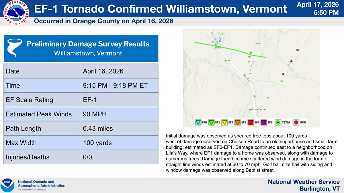 NWSBurlington's tweet image. Our survey team confirmed an EF-1 tornado occurred on April 16th from 9:15 to 9:18 PM in Williamstown, Vermont. Here are several pictures from the damage survey, as well as information on the track. #VTwx