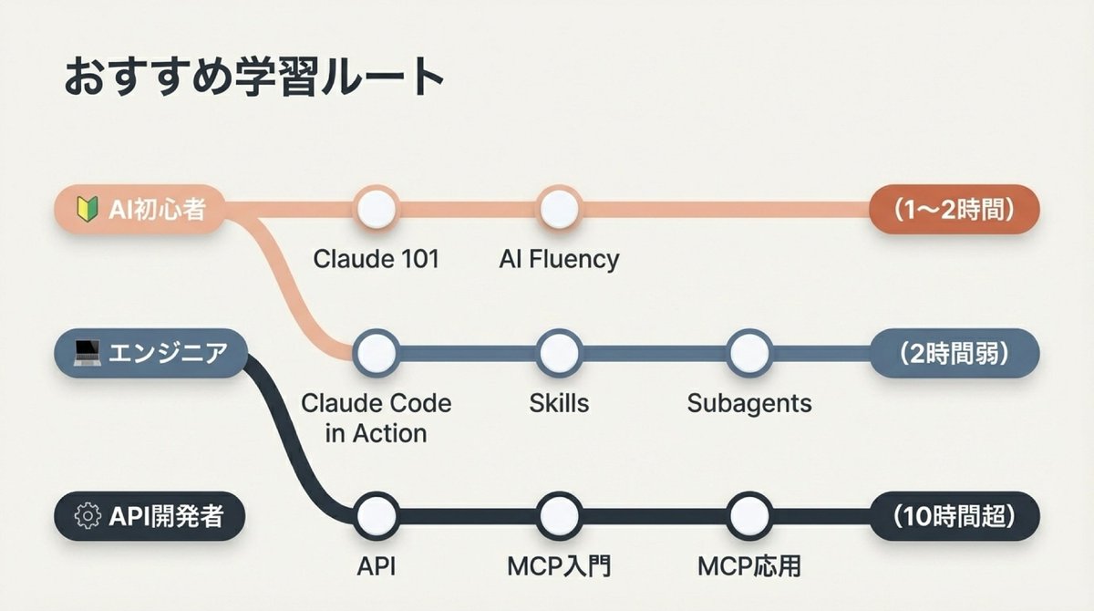 shinyaCodeMedia's tweet photo. 【Claude公式学習コース】
Claudeの使い方は公式から直接学べます✨
Anthropic Academyは全16コース完全無料🙌 

下手な商材よりよっぽど勉強になる😊

AI初心者からAPI開発者まで、おすすめルートと一緒に全コース解説しました👇

#Claude #Anthropic #無料学習 #AI学習 #ClaudeCode #オンライン学習 #AI初心者 #生成AI #チュートリアル