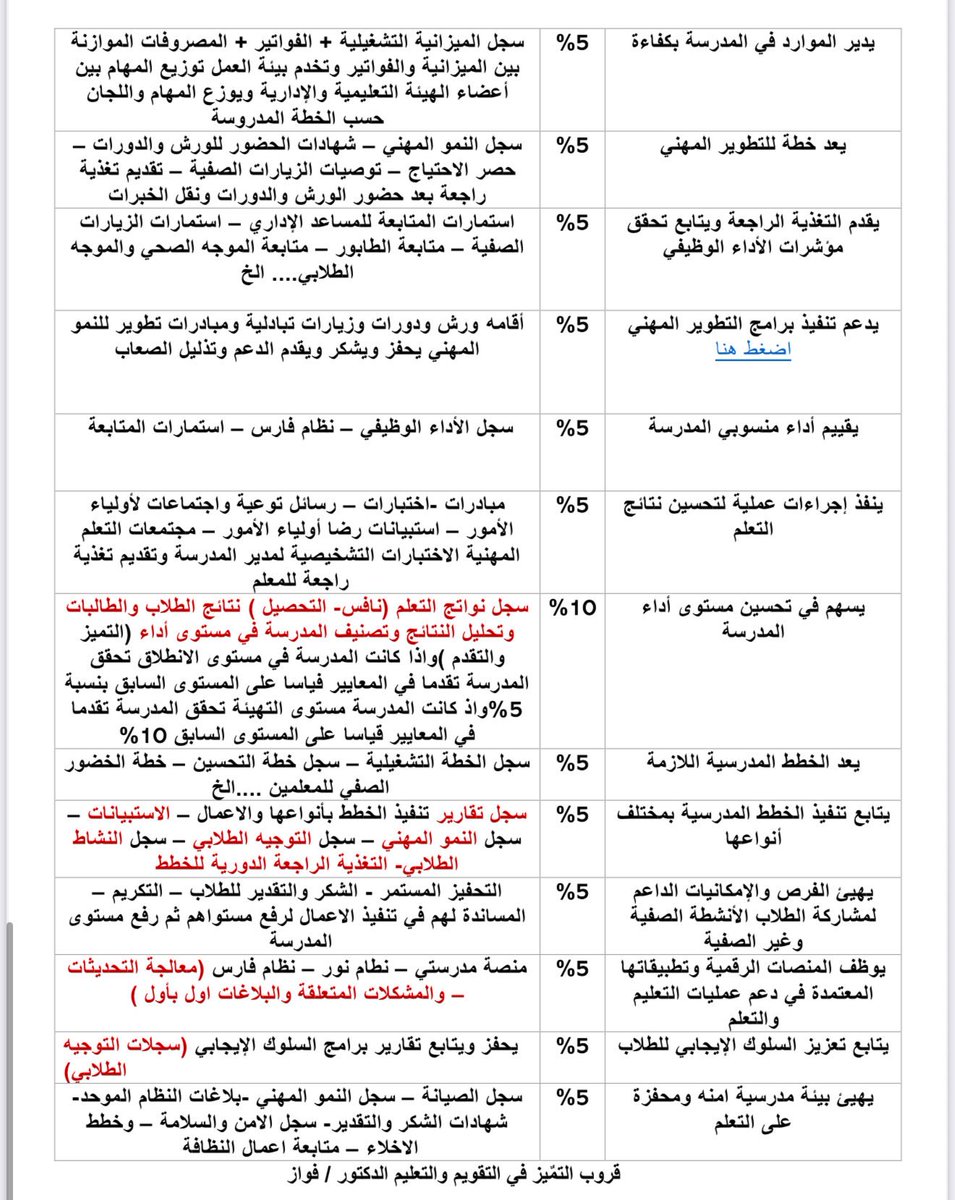 m9fpa's tweet photo. بعض مصادر وشواهد (عناصر تقييم أداء المدير) https://t.co/SvyQXnfQtr