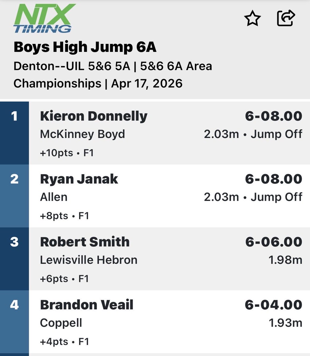 1Kierondonnelly's tweet photo. ๐จ Area Champion ๐ฅ
On to Regionals, canโt wait to compete against the best jumpers in the Region.
Letโs Go โผ๏ธ
#letemrun https://t.co/BFYWRWYPVY
