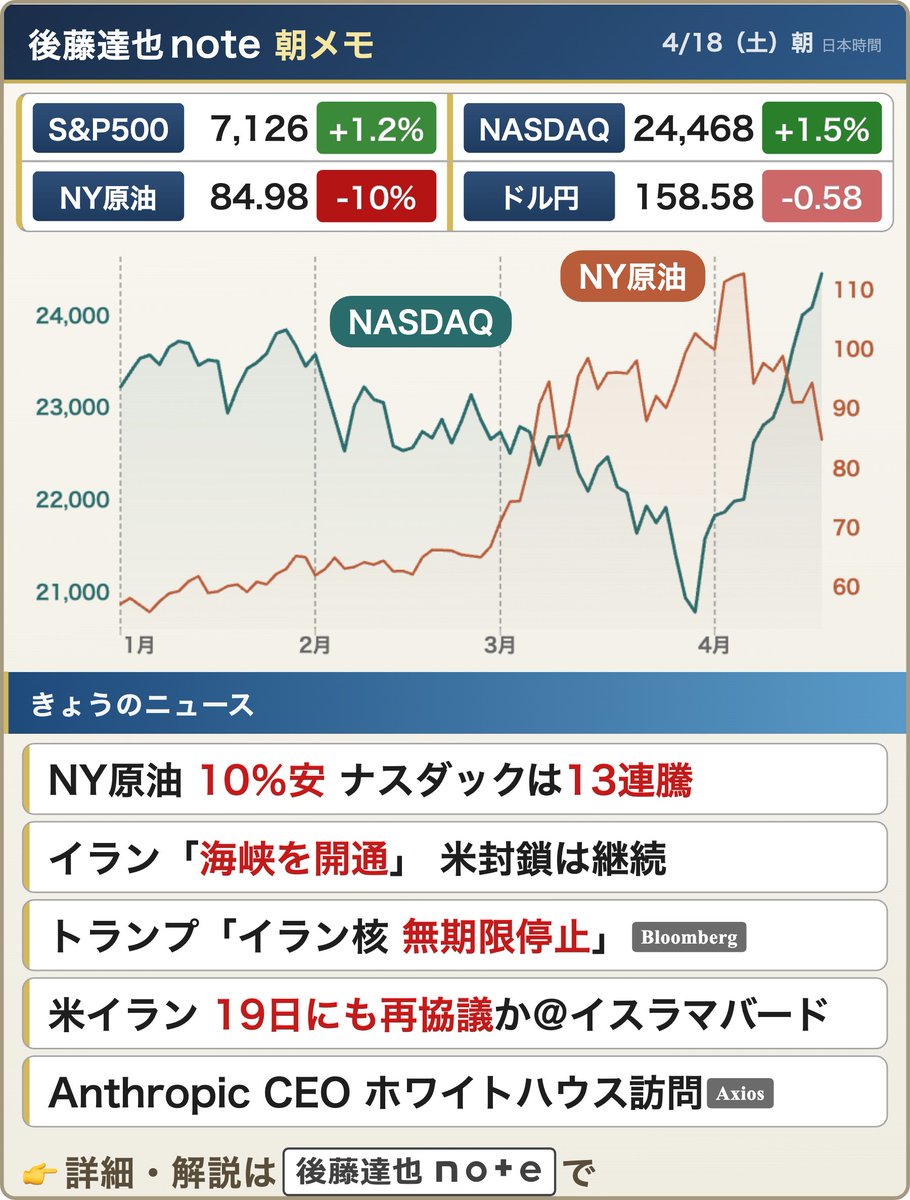 ◆ 原油急落 &amp; ナスダック13連騰
スライドのニュースの通り、イランの緊張緩和への期待が強まっています。原油価格は急落し、ナスダックは13連騰。土日の情勢にもよりますが、週明けには日経平均が6万円をうかがう可能性もあります

👇note【4月は初月無料】
note.com/goto_finance/n…