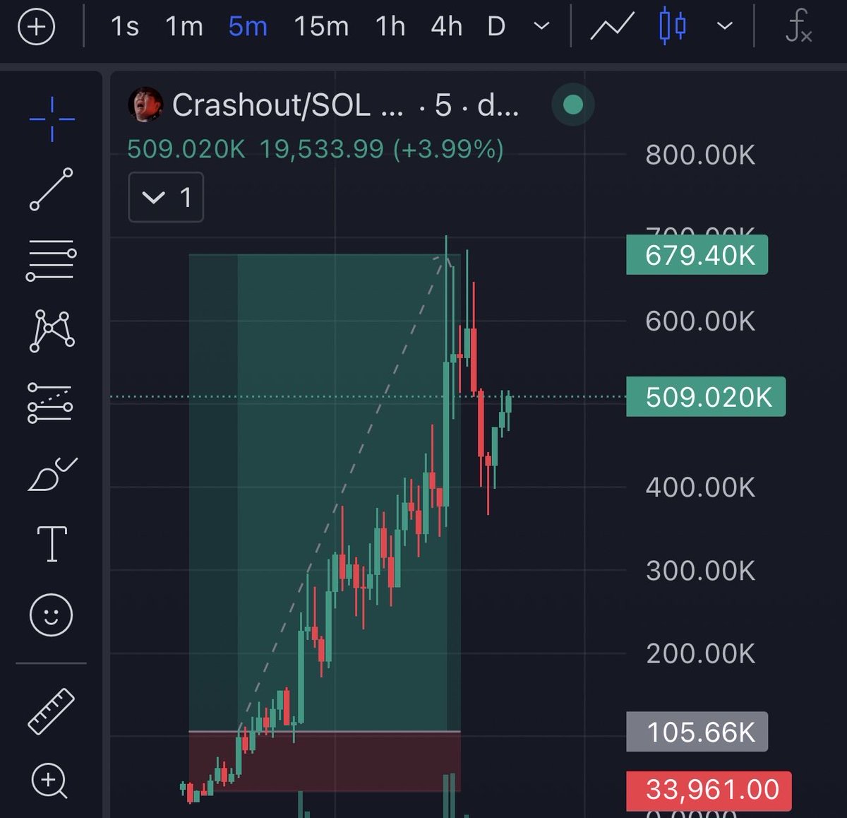 firepump_house's tweet image. 6.4x up from my call on $Crashout 

If you want different results, move different. 

Move with my Private Group 📊🚀

#Crashout #Solana #CryptoGems #Altcoins #Memecoin #Bitcoin #SOL #DEXGems