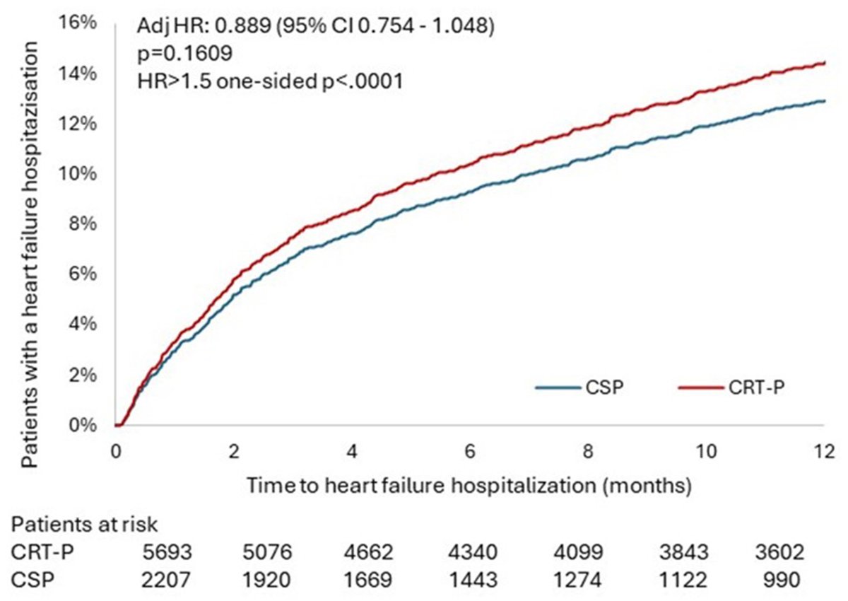 hrs_journal's tweet photo. Safety and efficacy of conduction system pacing in dual-chamber Pacemakers in a CRT-indicated population: Primary analysis of the CORE-CPP study #OpenAccess 

https://t.co/jhnwf4ioM5 https://t.co/hN8atr7NYU