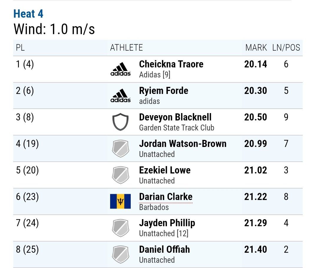 KadeemBarrett99's tweet photo. Cheickna Traore 🇨🇮 runs a seasons best 20.14 (+1.0 m/s) in the 200m at the Tom Jones Memorial 

Ryiem Forde 🇯🇲 runs a massive personal best of 20.30 to finish second 👏 https://t.co/vpkcXAZmcM