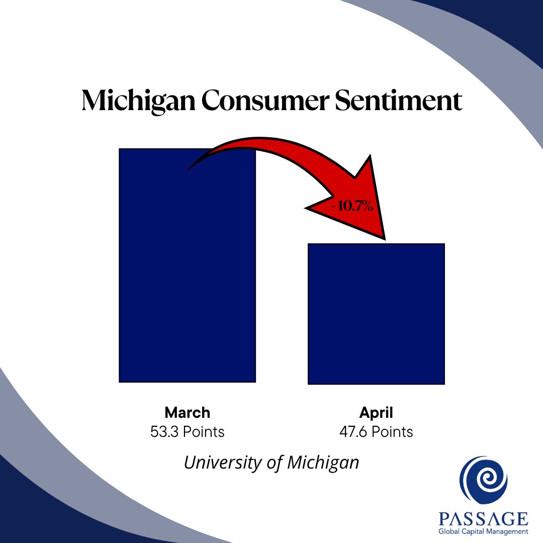 PassageGlobal's tweet photo. The University of Michigan’s Consumer Sentiment Index plummeted to a historic low of 47.6 in early April 2026, driven by broad demographic declines and fears surrounding the oil spike due to the Iran conflict.

#Economy #StockMarket #Finance #Investing #Investment https://t.co/4dU0IEtdZH
