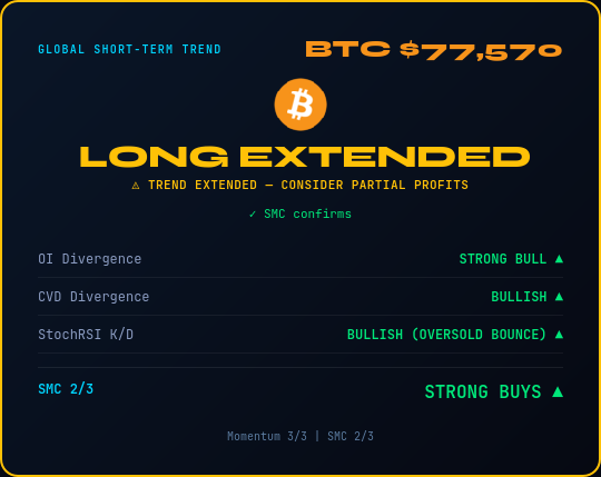 elcryptotavo's tweet photo. Status Update 🔮 BTC $77,570

Market in LONG EXTENDED (+4.4%)
⚠️ Trend extended — consider profits/tighter stops
◆ OI: Strong Bull
◆ CVD: Bullish
◆ StochRSI: Bullish (oversold bounce)
◆ SMC: STRONG BUYS (2/3)
Momentum 3/3 | SMC 2/3
➡️ Buys favored
👉 https://t.co/Y5uBK84p7o
#BTC #Crypto #
