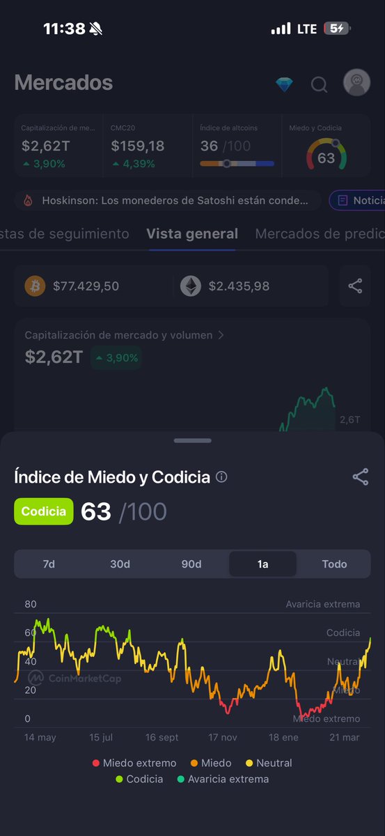 El Fear &amp; Greed en 63 en pleno bear market no es señal de compra.

Es la trampa.

Cada vez que BTC toca $70K-$80K, aparecen millones en toma de ganancias. 

Los que saben usan tu FOMO para salir.

No te fomees el rebote.

El verdadero entry llega cuando nadie quiere hablar de