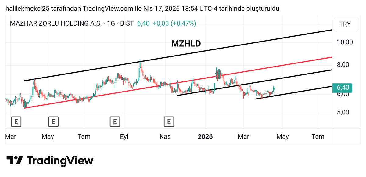 TavatBroker's tweet image. MZHLD
#mzhld kırmızı kanal ana direnci