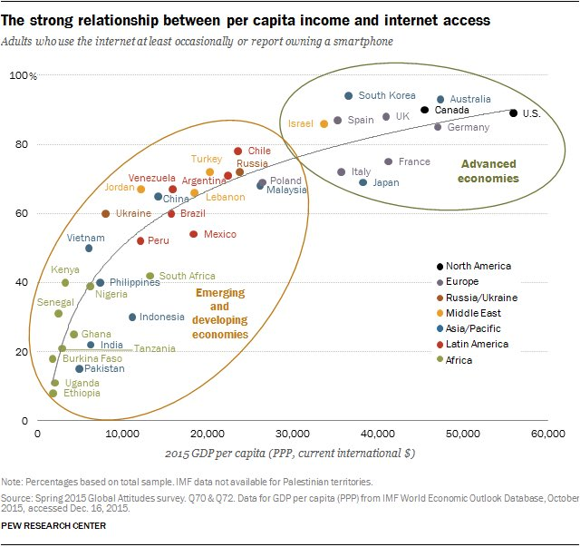 jennifermayerJM's tweet image. Internet access isn’t just tech, it’s opportunity. This chart proves the gap is real

#DigitalDivide #InternetForAll #TechEquality #GlobalAccess #FutureIsConnected #DataSpeaks