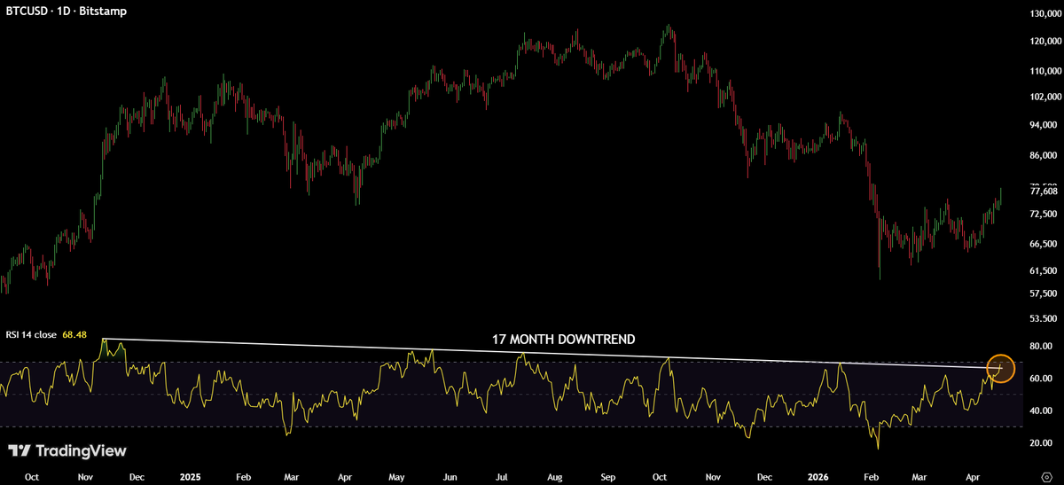 MaxCrypto's tweet photo. $BTC daily RSI has broken out of its 17-month downtrend.

THIS PUMP IS DIFFERENT. https://t.co/pldMrhdg66