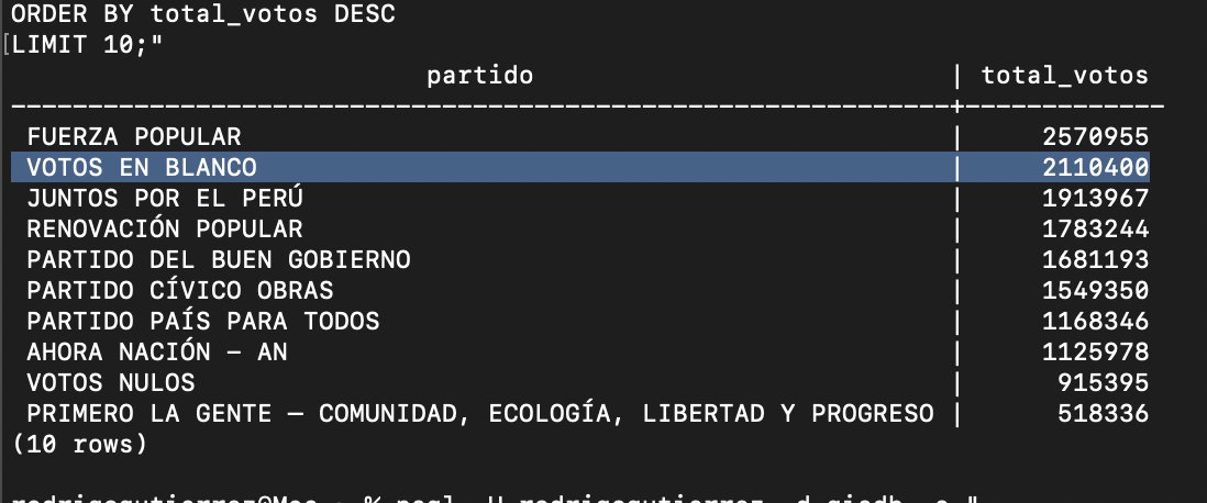 Da que pensar que "Votos en blanco" tenga más votos que Roberto Sánchez y López Aliaga
