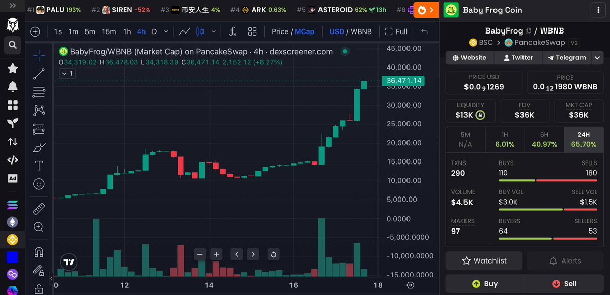 $BabyFrog lleva +250% desde nuestro post 📈🌚

<a href="/BabyFrogMeme/">Baby Frog 🐸</a> sigue rompiendo ATH tras ATH, demostrando el gran trabajo que ha realizado el Dev.

La gráfica está bullish y con un buen SlowMoon, parece que está volviendo el volumen a las #memecoins.