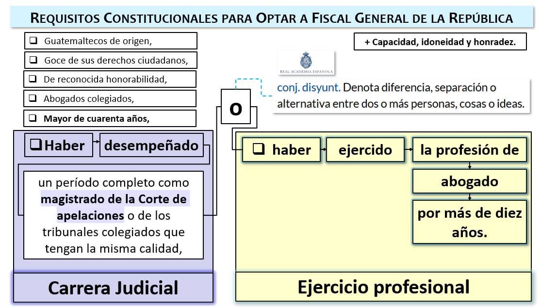 CEDEguate's tweet photo. ¿CÓMO SE INTERPRETA “HABER EJERCIDO LA PROFESIÓN DE ABOGADO” (CPRG ART. 216)?

PARTE III: 
UN JUEZ NO DEJA DE SER ABOGADO POR SER JUZGADOR, PERO TIENE PROHIBICIÓN LEGAL DE EJERCER LA PROFESIÓN DE ABOGADO (ES POR LA NATURALEZA DEL CARGO).

Continuamos aportando con fundamentos, mi intención no es convencer a nadie, simplemente explico para que los jueces que insisten que los años que llevan de desempeñarse como juez y que ellos aseveran que están “ejerciendo la profesión de abogados”, estarían contradiciendo la Ley de la Carrera Judicial y los pueden hasta sancionar (ayudándoles estamos a que no se metan a problemas).

En el caso del cargo de Fiscal General el constituyente deja tranquilos al Juez de Paz y al Juez de Primera Instancia, tienen la enorme responsabilidad de juzgar. En la carrera judicial al que le deja opción de optar es al magistrado de la Corte de Apelaciones o, en su caso, al abogado que ejerció la profesión. Por lo tanto, si un Juez desea optar vía carrera judicial al cargo de magistrado de la Corte Suprema de Justicia -CSJ- o, en el presente caso, a fiscal general de la República, pues debe ascender primero a magistrado de Corte de Apelaciones y cumplir un período completo.

4. DIFERENCIAR LOS DOS CAMINOS U OPCIONES PARA OPTAR AL CARGO DE MAGISTRADO DE LA CSJ Y/O FISCAL GENERAL: [i] CARRERA JUDICIAL DE [ii] EJERCICIO DE LA PROFESIÓN DE ABOGADO. [Imagen 1]
Ser abogado como requisito para optar a Juez es diferente a ser abogado y ejercer la profesión de abogado (abogar); por lo anterior el constituyente estableció las dos opciones o caminos a recorrer:

[i] Carrera Judicial.

[ii] Ejercicio de la profesión de abogado.

En ambos casos se debe de cumplir con 10 años.

[i]En el caso del Magistrado de Corte de Apelaciones: 
Debe cumplir: a) fue 5 años Juez de Primera Instancia (o ejerció la profesión de abogado por 5 años) CPRG Art. 217; b) después un periodo completo de magistrado de Corte de Apelaciones, lo que hace un total de 10 años.

[ii] En el caso de quienes NO son magistrados, pero que ejercen la profesión de abogados, se determinó también 10 años. [Imagen 2]

5. EJERCER COMO JUEZ ES EL MÁXIMO HONOR DE UN ABOGADO, PERO LA LEY ESTABLECE QUE NO EJERCE LA PROFESIÓN DE ABOGADO POR ESE PERÍODO DE TIEMPO.
La Ley de la Carrera Judicial, Decreto 32-2016 del Congreso, es clara al establecer:
“La carrera judicial establece el sistema que regula el ingreso, permanencia, promoción, ascenso, traslados… régimen disciplinario y mecanismos de exclusión, así como otras situaciones del sistema de carrera judicial de los jueces y magistrados, cualquiera que sea su categoría…”. (Art. 2] 

Incluso la Ley citada le prohíbe ejercer la profesión de abogado: [Imagen 3]
"Artículo 29. Prohibiciones. Queda prohibido a los jueces y magistrados: (…)
c)  Ejercer las profesiones y actividades de Abogado y Notario o ser mandatarios judiciales; (…)"

La Ley citada considera falta gravísima: [Imagen 4]
"Artículo 42. Faltas gravísimas. Son faltas gravísimas: (...)
d) Ejercer las profesiones y actividades de Abogado y Notario o ser mandatarios judiciales; (...)."

Como pueden leer, a los jueces les está prohibido, PROHIBIDO, PRO-HI-BI-DO ejercer la profesión de abogado, por eso y más no acumulan tiempo para considerar optar a fiscal general.

6. UN APORTE, FAVOR, AYUDA LES ESTAMOS HACIENDO A LOS JUECES AL EXPLICAR CON FUNDAMENTOS PARA QUE NO INCURRAN EN FALTA GRAVÍSIMA.
Si un juez que tiene 10 o más años como juzgador insiste en declarar que ese tiempo es “ejercer la profesión de abogado”, pues estaría incumpliendo la Ley de la Carrera Judicial (ojalá no hubiera realizado una declaración jurada o algo así) y se está metiendo solito a problemas, así que cuando a algunos se les pase el enojo, pues me pueden agradecer (son bromas, no es necesario, la explicación es con aprecio).

Continuará…

Pd
Falta la explicación del expediente de 2014, esa les va a gustar.

Pd 2
Dedicado a las ciberclicas difamadoras. 😉🙃