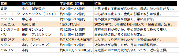 現在、凄い勢いで都内のマンションが売れている為、都内の持家比率が上がっていると思っていたけど実は全然上がってないのね。全国平均61%と比較しても低水準。都市別だと東京も上に上がってきてるけど今後のインフレも考慮すると、まだ少しは上がるのかな。開発周辺は下がる事はないだろうな。