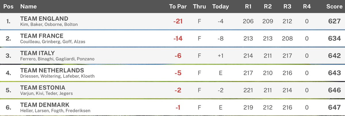 GolfBible's tweet photo. England (-21) will take a 7-shot lead over France into the final round of the European Nations Championship. Ireland (+1) are T7, Wales (+7) 11th and Scotland (+12) 12th. @Eliotbaker1 (-10) is 2nd and @benboltongolf (-9) 3rd in the Individual comp.
Report: https://t.co/KNoLoDaYlr https://t.co/bznzbWzqtt