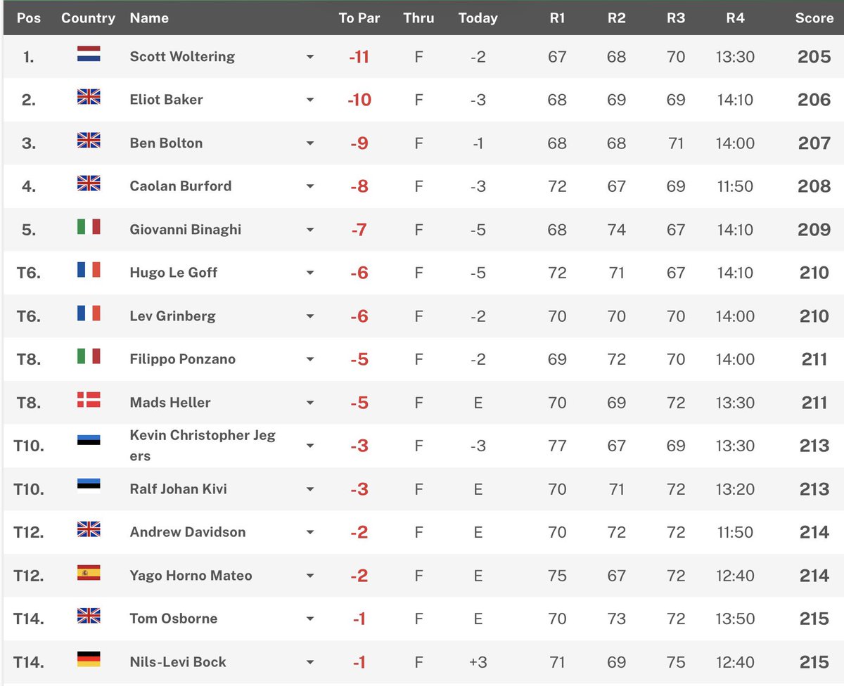 England (-21) will take a 7-shot lead over France into the final round of the European Nations Championship. Ireland (+1) are T7, Wales (+7) 11th and Scotland (+12) 12th. <a href="/Eliotbaker1/">Eliot baker</a> (-10) is 2nd and <a href="/benboltongolf/">Ben Bolton golf</a> (-9) 3rd in the Individual comp.
Report: tinyurl.com/3jtjuctb