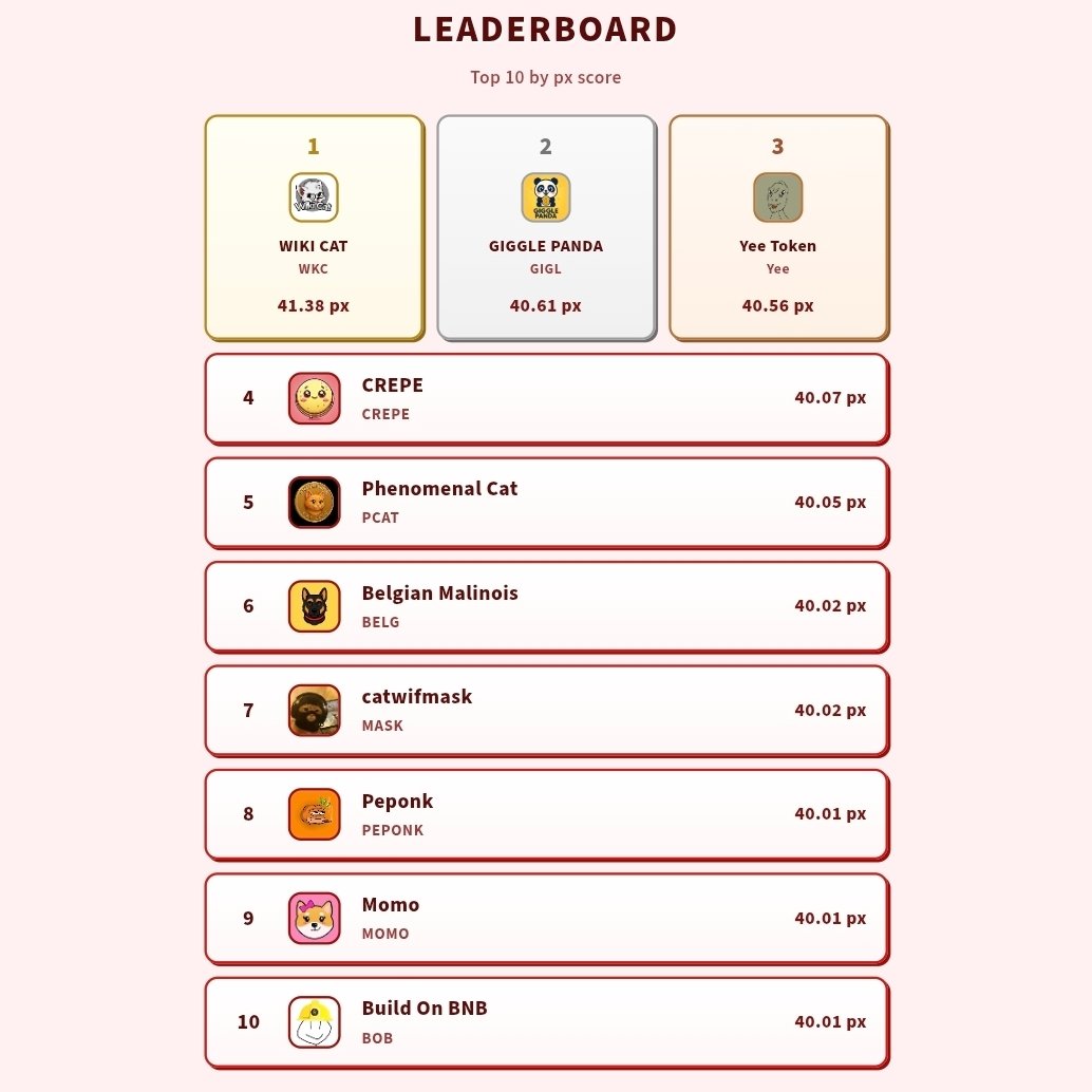 coinpixelio's tweet photo. 🏆 Today top 10 by px score #coinpixel

🥇 $WKC
🥈 $GIGL
🥉 $YEE
4⃣ $CREPE
5⃣ $PCAT
6️⃣ $BELG
7️⃣ $MASK
8️⃣ $PEPONK
9️⃣ $MOMO
🔟 $BOB https://t.co/rDT9EX99SG