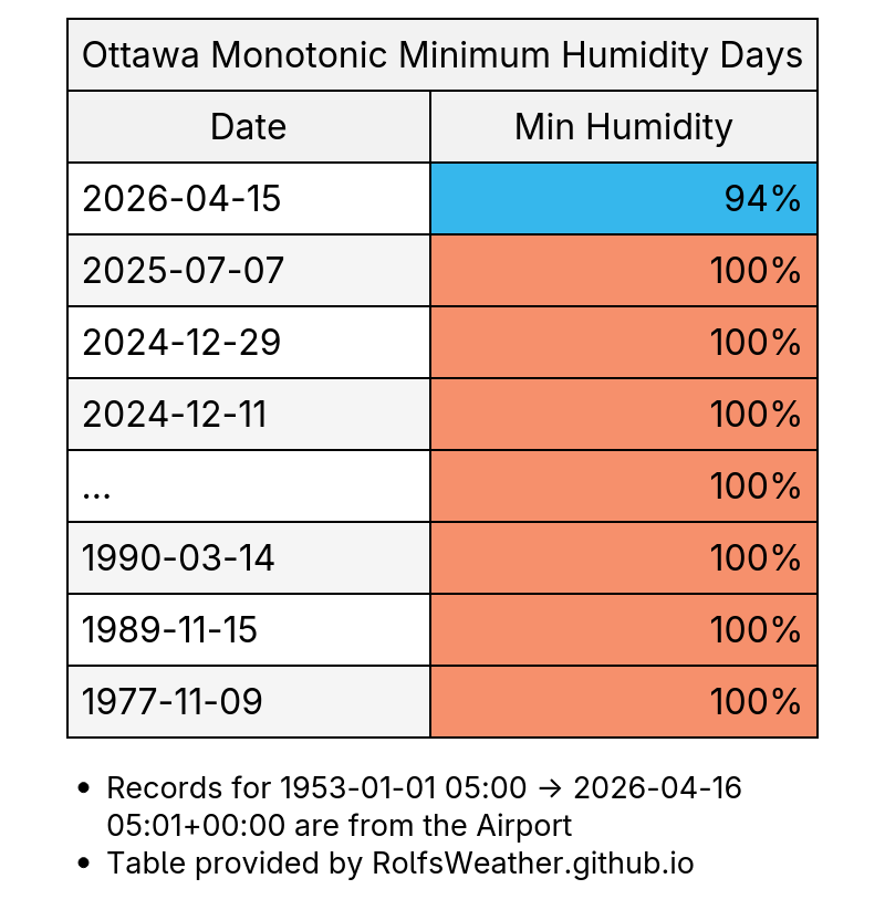 YOW_Weather's tweet image. With a min humidity of 94%, Wednesday was #Ottawa's moistest day since Jul 7th. #YowWx #OttWeather