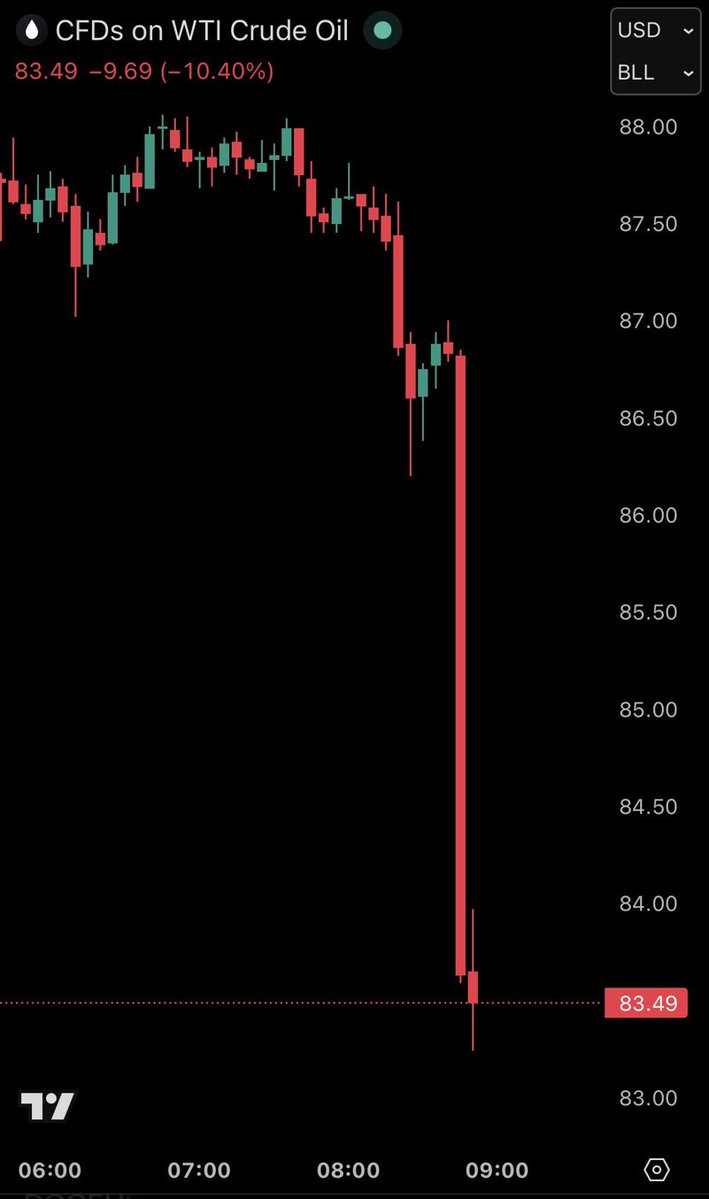 Oil prices going down faster than a cheap hooker on <a href="/RubenGallego/">Ruben Gallego</a> in a Bangkok hotel room…😳

The Strait of America is open for business!🇺🇸