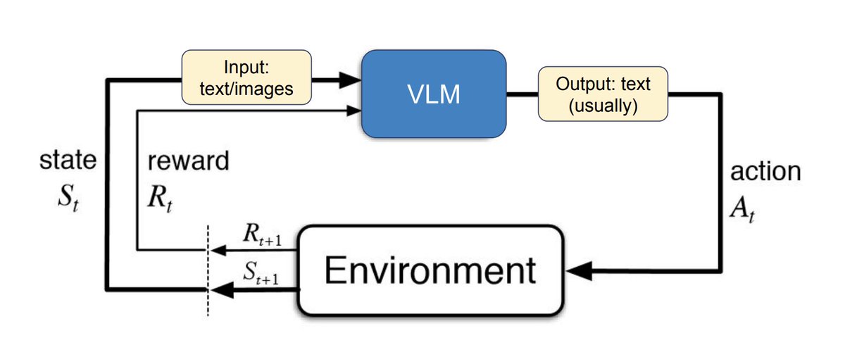 Kenneth_Marino's tweet photo. Hi all. I just put up my course materials for my Multimodal LLM Agents course at @UUtah online so it can be used by the broader community.  I really tried to tie together LLMs with RL and CV to give students the full picture of how MLLMs can be incorporated into embodied agents. https://t.co/NynvrWTP3d