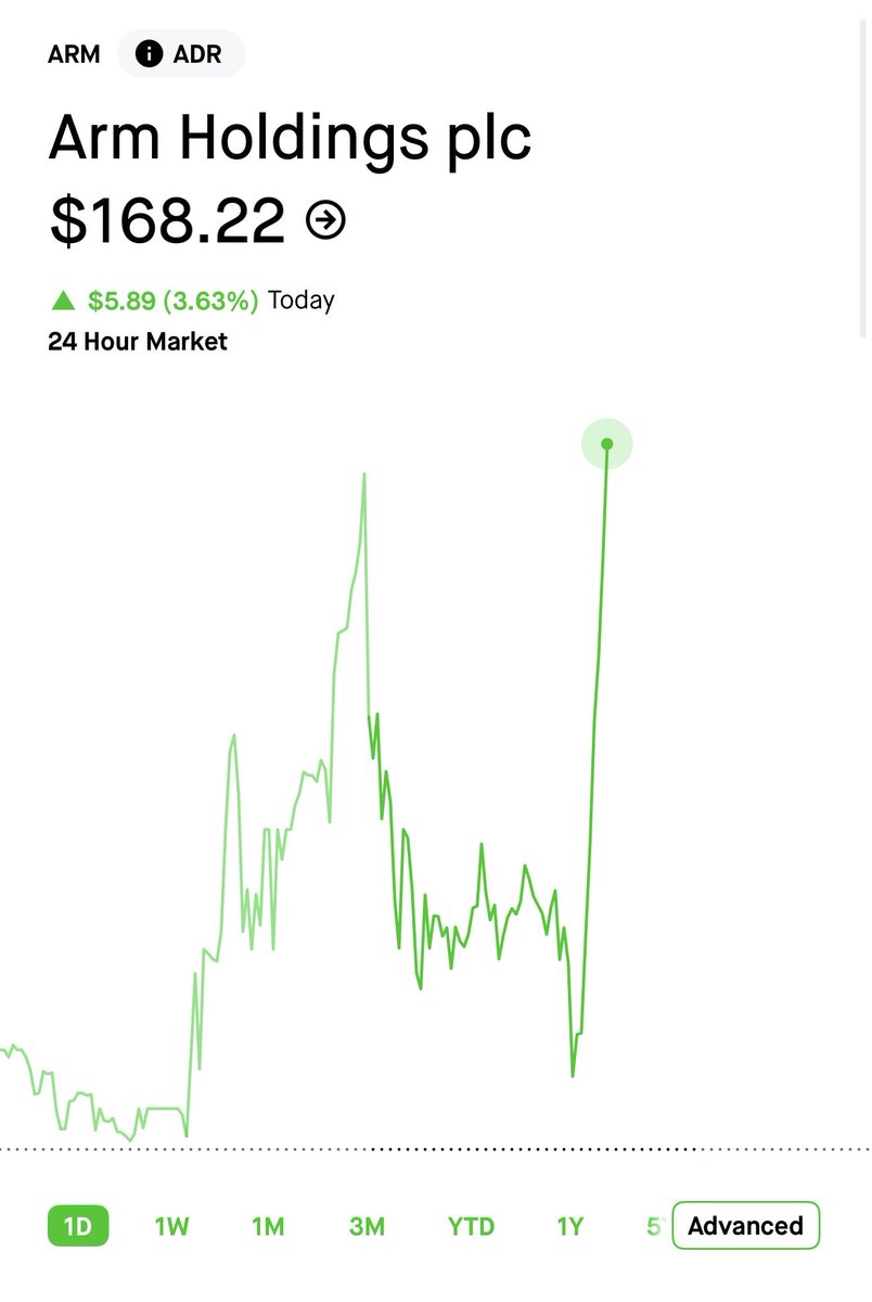vulturetrades's tweet photo. Omg $ARM just EXPLODED 

Our calls are up 30% now at 1.50 https://t.co/FDtQIhHvOJ
