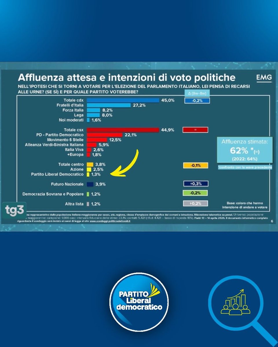 Partito_Libdem's tweet image. Nuovo sondaggio Emg.
#respiralibertà #sondaggio