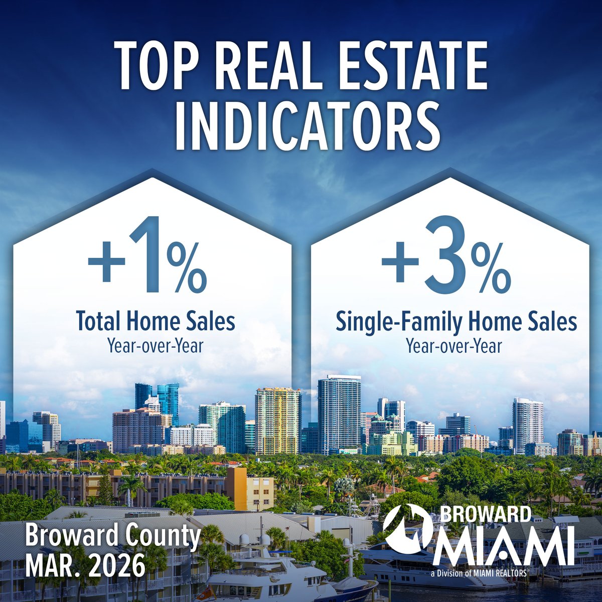 Official stats on the Broward County real estate market

#MiamiRealtors
