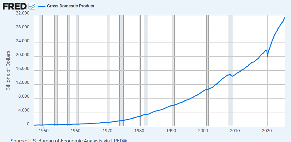 finance_dat's tweet photo. @NoLimitGains Tracks GDP pretty well https://t.co/669xROAFpn