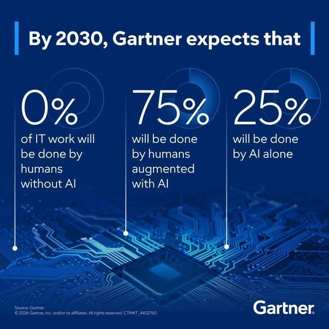 antgrasso's tweet photo. IT delivery is moving toward human–AI integration. With 75% of work augmented and 25% automated by 2030, leaders must redesign roles, skills and governance because execution will depend on orchestration, not headcount. 

Source @Gartner_inc via @antgrasso https://t.co/g2TxGbatMZ