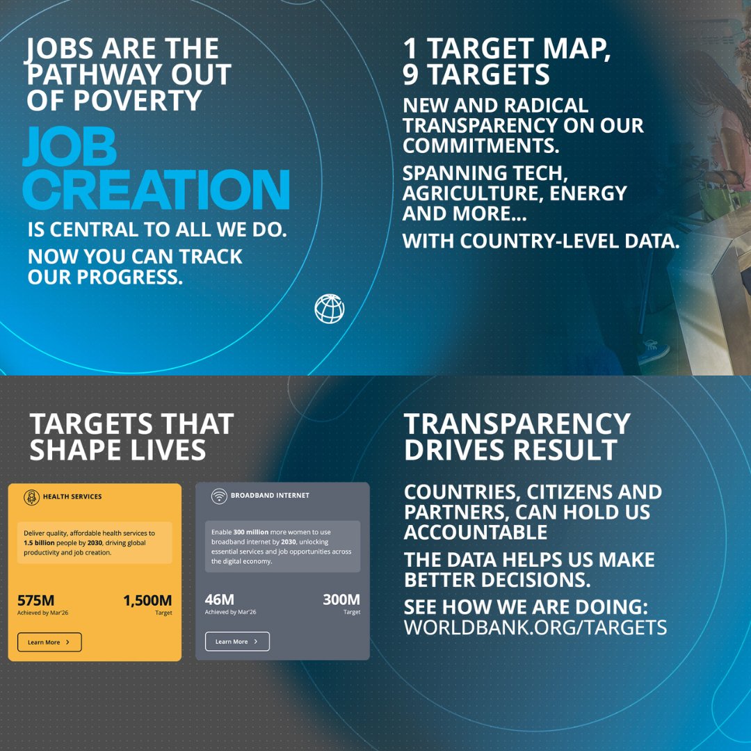 WorldBankGroup's tweet photo. Ending poverty starts with jobs.

The Target Map puts transparency at the center—showing progress on 9 World Bank Group targets, with country‑level data.

Clear commitments. Visible results. Real accountability.

https://t.co/eJ2quD7dv6 #WBGMeetings https://t.co/P9c1BryEGX