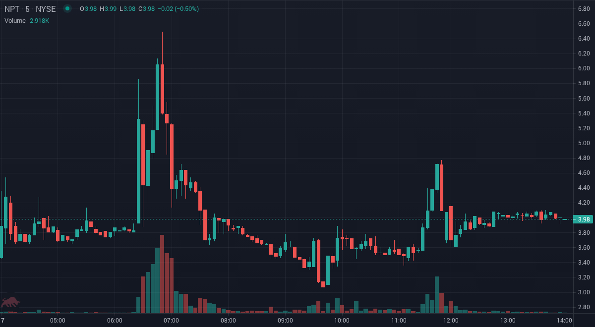 HaltTrade's tweet image. $NPT the price is up 27.39% since we first alerted at 9:39am EDT. Real-time stock alerts at tradethehalt.com

#StocksToBuy #StockMarket #Stocks #investing #Daytrade #NPT