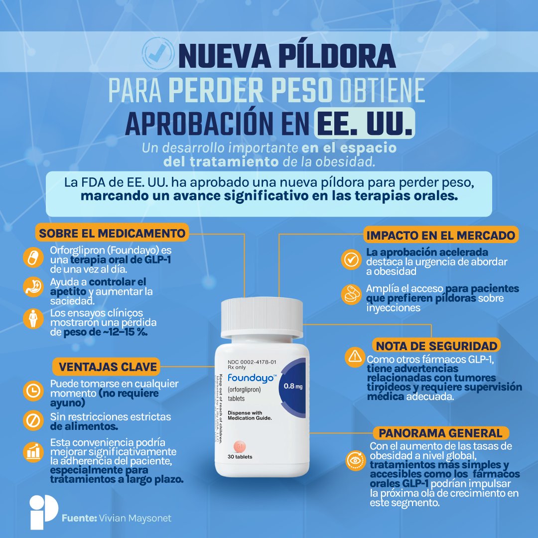 PH_Latam's tweet image. 💊  ¡Obesidad! | ¿Estamos ante el inicio de una nueva generación de tratamientos más accesibles para la obesidad? Conoce el mecanismo de acción de este medicamento aprobado por la FDA.

Visita 📲 somosphl.com 

#PHL #MedicamentoOral