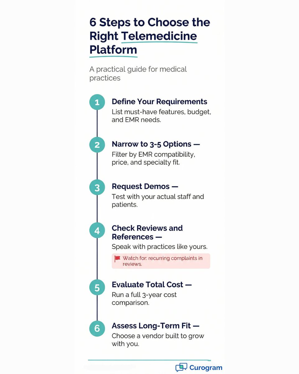 curogram's tweet image. 6 steps to choose the right telemedicine platform: define requirements, narrow to 3-5 options, request demos, check reviews, evaluate 3-year cost, assess long-term fit. Take your time.

bit.ly/4t5UM73

#TelehealthSoftware #MedicalPractice #VirtualCare #Curogram