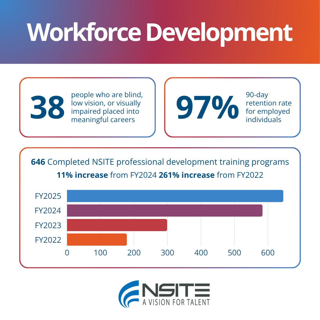 NatIndBlind's tweet photo. Between 2022 and 2025, the number of people who completed employment and career training programs from NSITE jumped 261%.   

Check out our 2025 Annual Report: https://t.co/3tRCvWRpWz

#NIB #NIBAnnualReport https://t.co/W3UllZvK5x