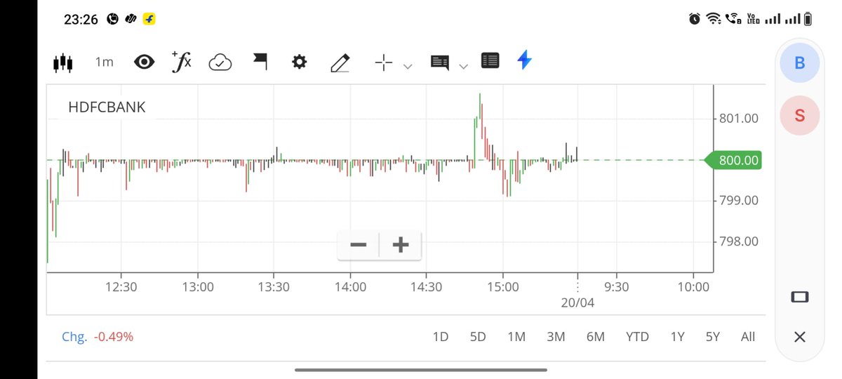 tjangam16's tweet image. Can somebody explain this to me?
stock like #HDFCBANK trading in a range of nearly 10 paisa with the volume of more than 2cr shares but not moving anywhere. What kind of manipulation is this ?#nifty #zeebusiness #anilsinghvi