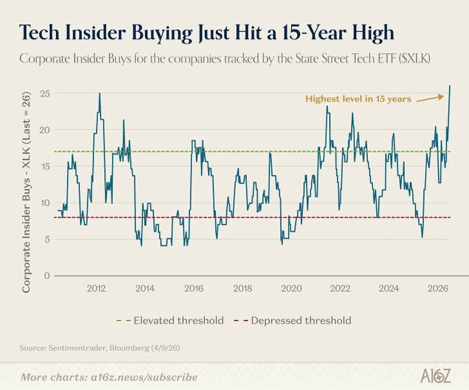 StockSavvyShay's tweet photo. Tech insider buying just hit its highest level in 15 years which a level last seen during periods of peak macro fear like 2011, 2015, 2018 and 2020.

That is what happens when peak fear collides with an AI cycle that never actually broke. https://t.co/13Bvaj8xJ6