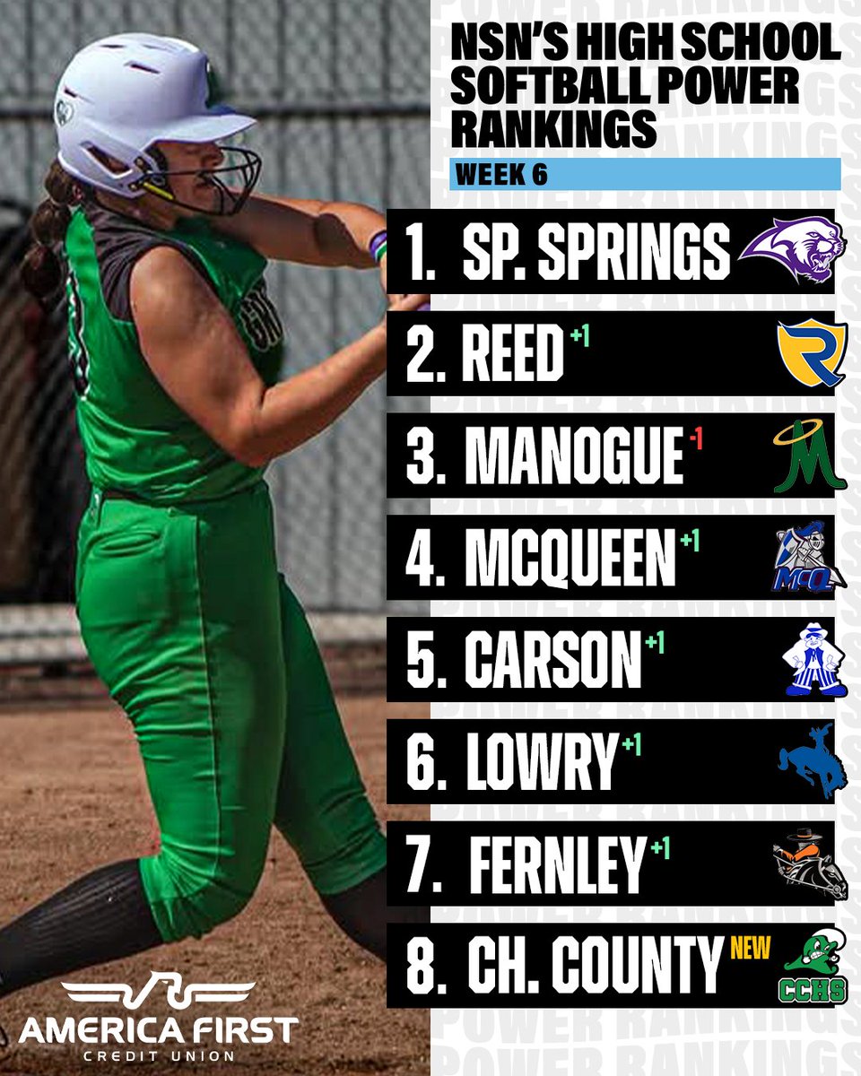 NevadaSportsNet's tweet photo. Here’s Week 6⃣ of our high school baseball and softball power rankings ⚾🥎

How did your team stack up this week? 👀 https://t.co/dLTHr6zZUG