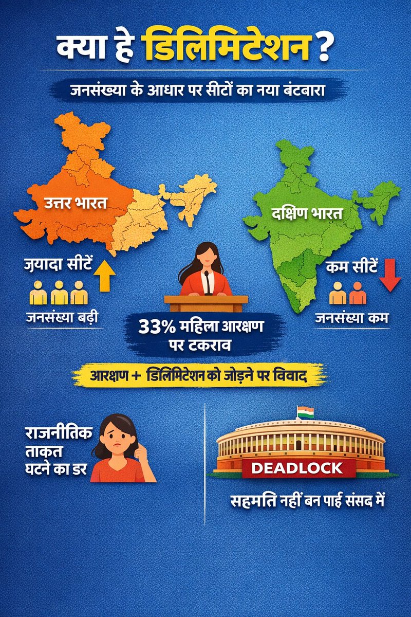 arbazrajput83's tweet photo. आजकल संसद में “डिलिमिटेशन” को लेकर काफी चर्चा हो रही है। आसान भाषा में समझें तो डिलिमिटेशन का मतलब है जनसंख्या के आधार पर सीटों का नया बंटवारा करना। जिन राज्यों की आबादी ज्यादा बढ़ी है, उन्हें ज्यादा सीटें मिल सकती हैं और जहां आबादी कम बढ़ी, उनकी सीटें घट सकती हैं। https://t.co/qIrMc1CLhI