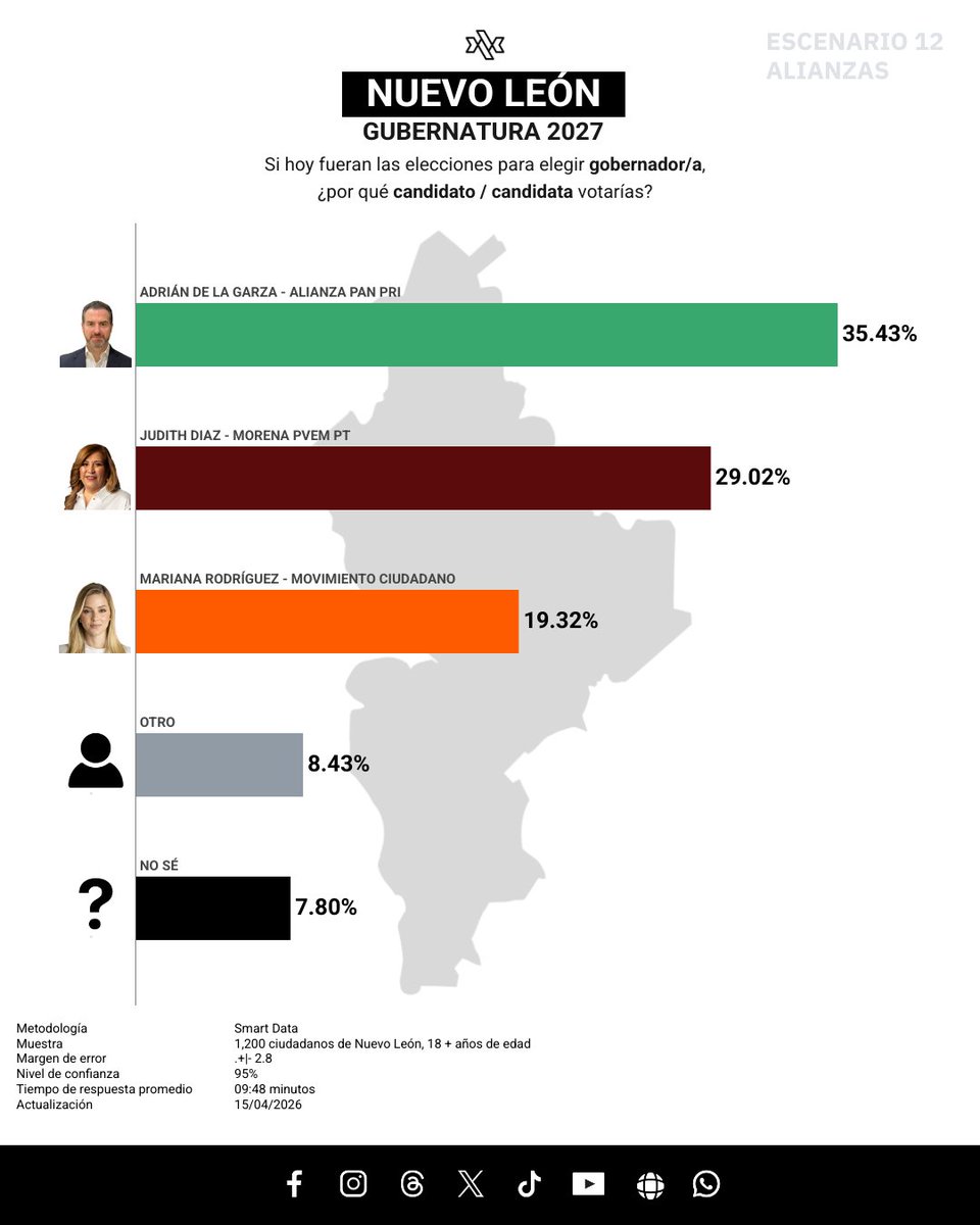 databoxmexico's tweet image. 📊 ESCENARIOS NL - ALIANZAS | ¡Así va la preferencia electoral rumbo al 2027🗳️

¡Síguenos! 

¡Únete a nuestro grupo de WhatsApp!
encuesta.databox.mx/grupo-wp 

#NuevoLeón 🦁
#Elecciones2027
#SmartData 📉
#DataboxMX 📊