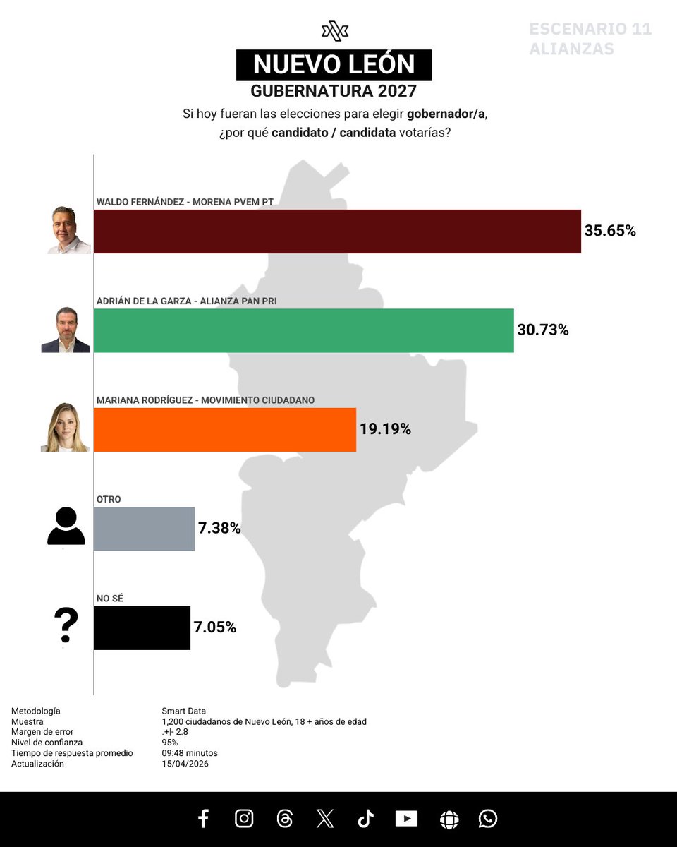 databoxmexico's tweet image. 📊 ESCENARIOS NL - ALIANZAS | ¡Así va la preferencia electoral rumbo al 2027🗳️

¡Síguenos! 

¡Únete a nuestro grupo de WhatsApp!
encuesta.databox.mx/grupo-wp 

#NuevoLeón 🦁
#Elecciones2027
#SmartData 📉
#DataboxMX 📊