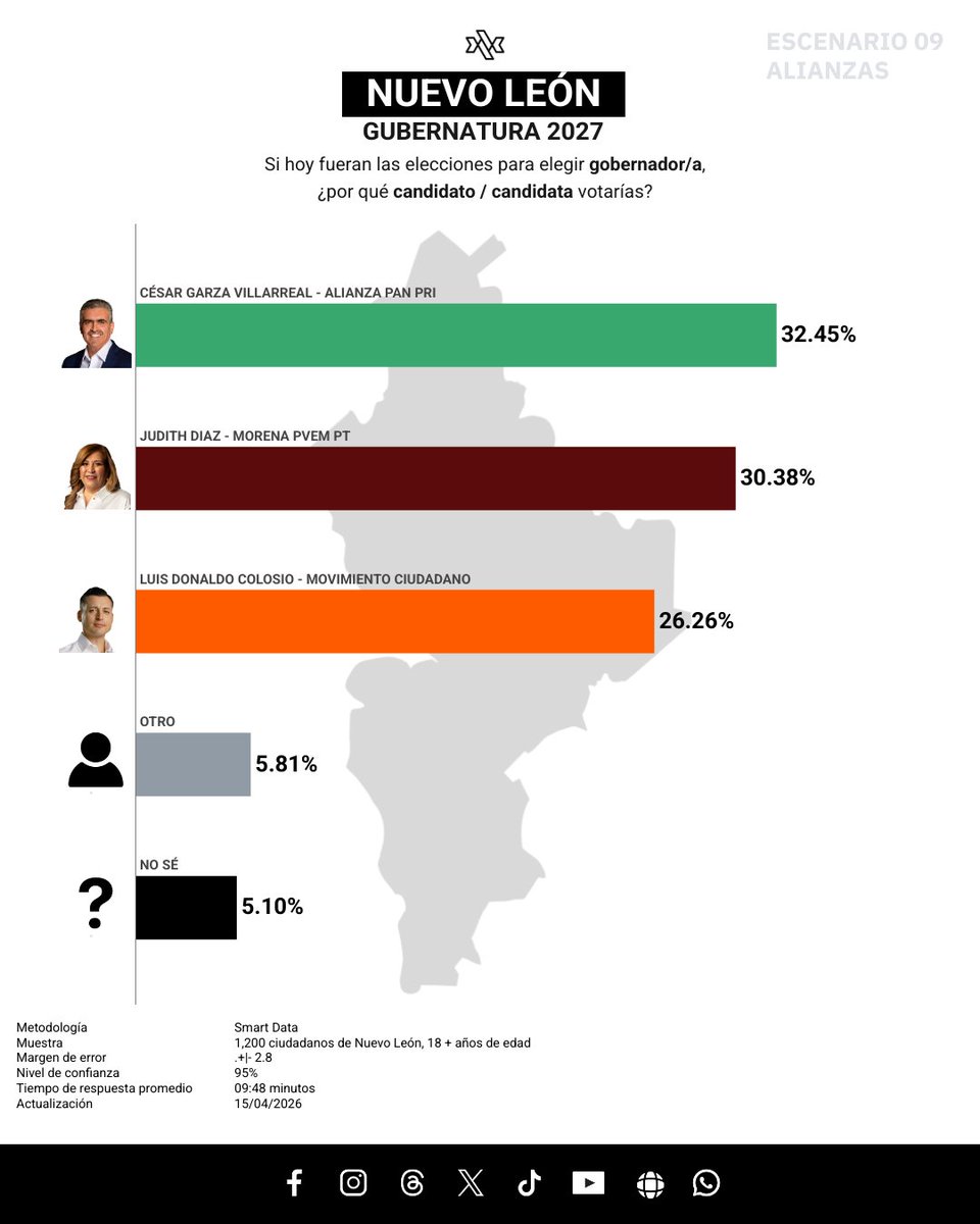 databoxmexico's tweet image. 📊 ESCENARIOS NL - ALIANZAS | ¡Así va la preferencia electoral rumbo al 2027🗳️

¡Síguenos! 

¡Únete a nuestro grupo de WhatsApp!
encuesta.databox.mx/grupo-wp 

#NuevoLeón 🦁
#Elecciones2027
#SmartData 📉
#DataboxMX 📊