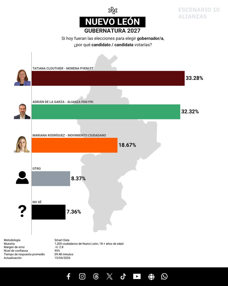 databoxmexico's tweet image. 📊 ESCENARIOS NL - ALIANZAS | ¡Así va la preferencia electoral rumbo al 2027🗳️

¡Síguenos! 

¡Únete a nuestro grupo de WhatsApp!
encuesta.databox.mx/grupo-wp 

#NuevoLeón 🦁
#Elecciones2027
#SmartData 📉
#DataboxMX 📊