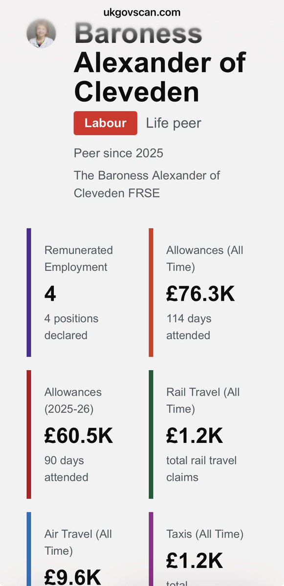 ammacj's tweet image. Unelected Labour Baroness Wendy Alexander of Clevedon.
Her part time work in The House of Lords has cost us over £88,000 in her first year.👇
And she’s had 4 other jobs.